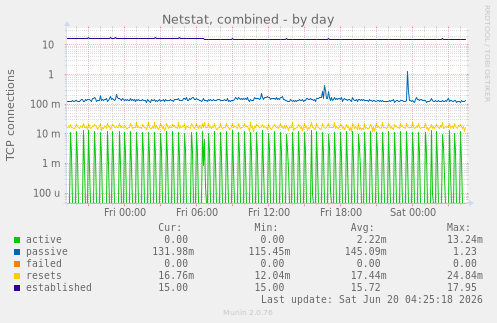 Netstat, combined