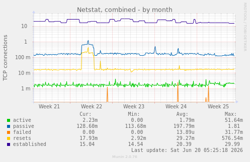 monthly graph