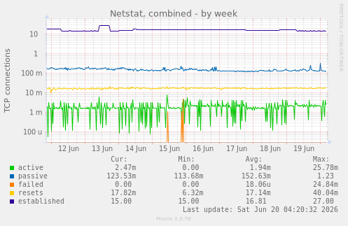 Netstat, combined