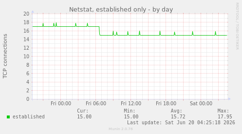 Netstat, established only