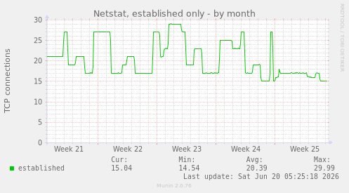 monthly graph
