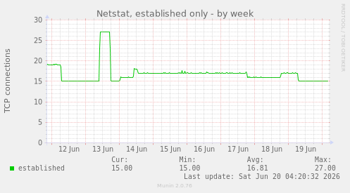 Netstat, established only