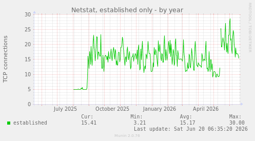 yearly graph