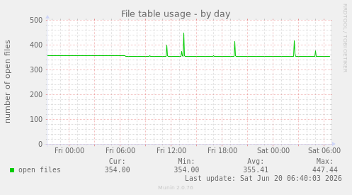 File table usage