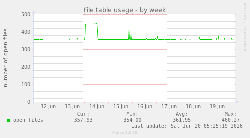 File table usage