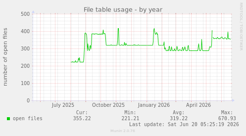 File table usage