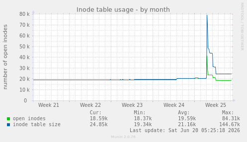 Inode table usage