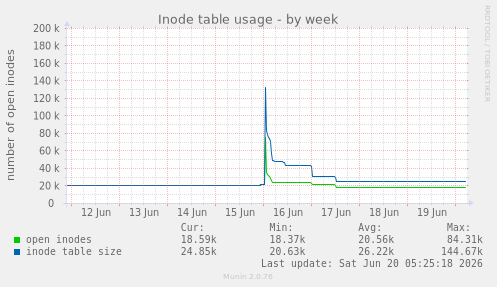Inode table usage