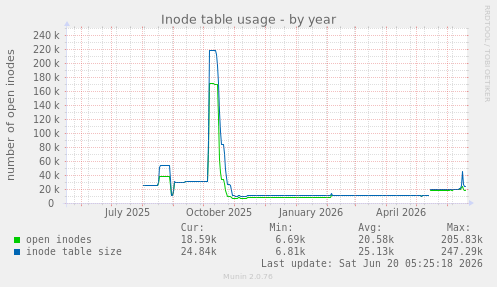 Inode table usage