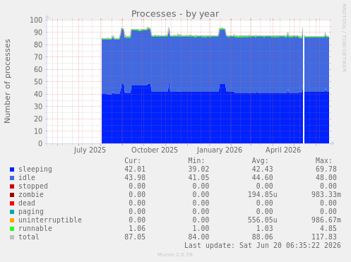 Processes