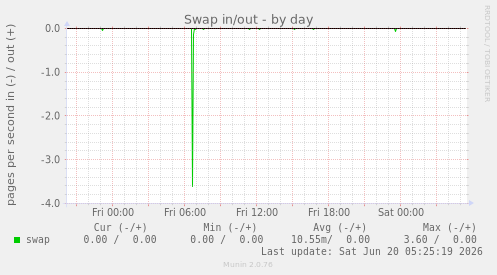 Swap in/out