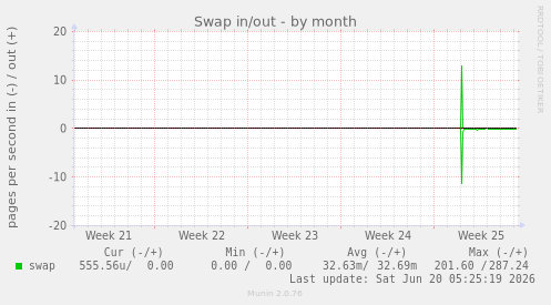 Swap in/out