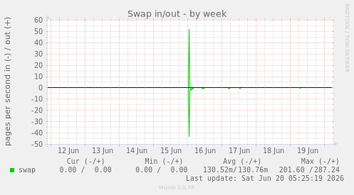 Swap in/out