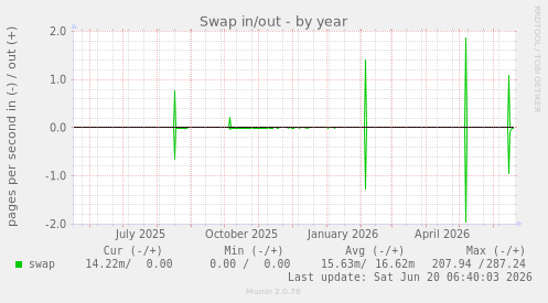 Swap in/out