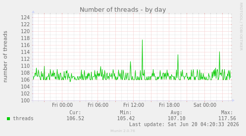 Number of threads