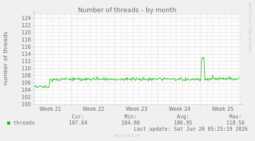 Number of threads