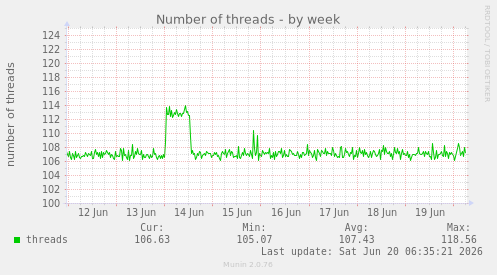Number of threads