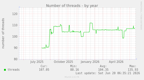 Number of threads