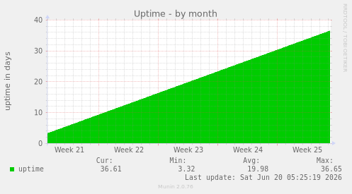 Uptime