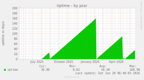 Uptime