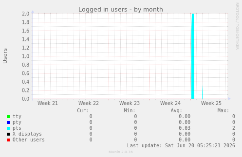 Logged in users