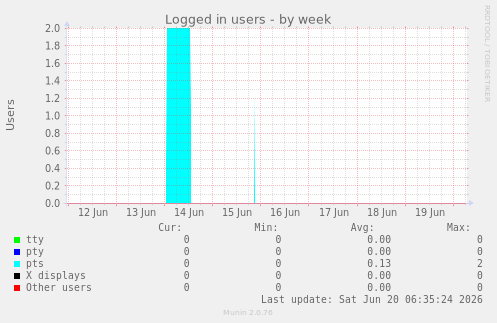 Logged in users