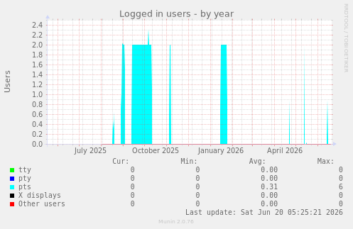 Logged in users