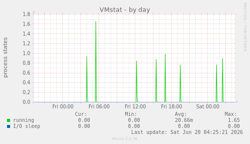 VMstat