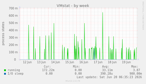 weekly graph