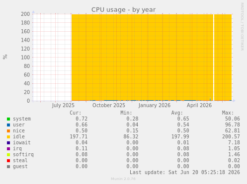 CPU usage
