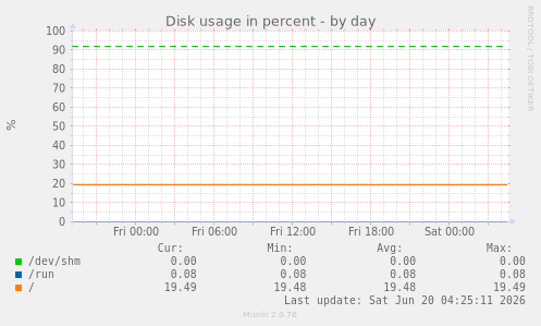 Disk usage in percent