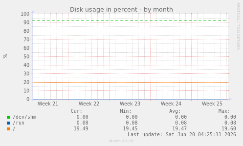 Disk usage in percent