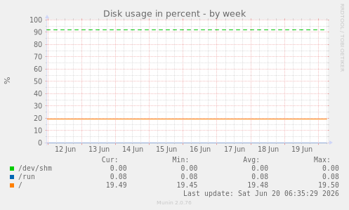 weekly graph