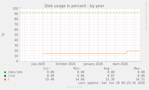 Disk usage in percent