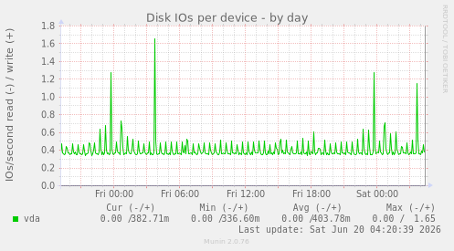 Disk IOs per device