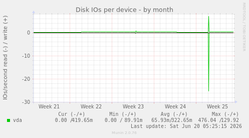 Disk IOs per device