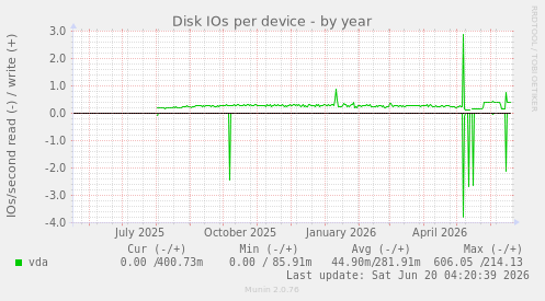 Disk IOs per device