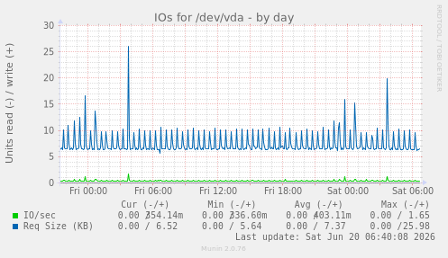 IOs for /dev/vda
