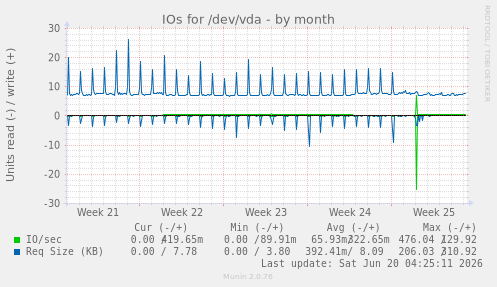 IOs for /dev/vda