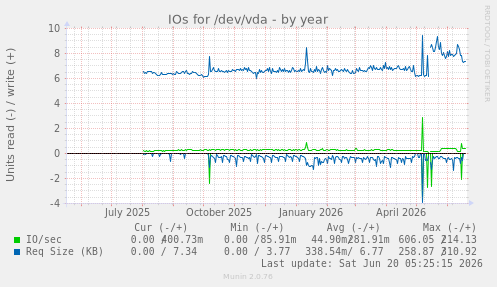IOs for /dev/vda