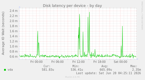 Disk latency per device