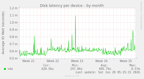 Disk latency per device