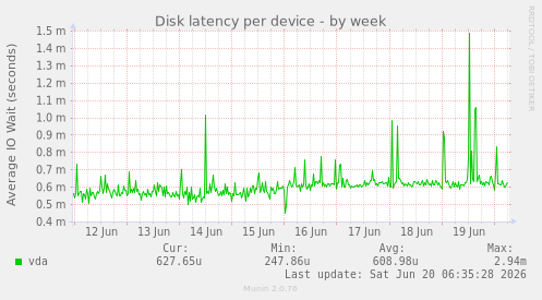Disk latency per device