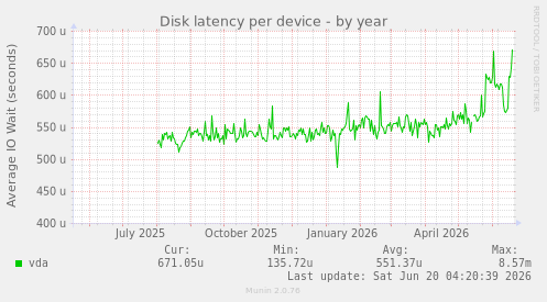 Disk latency per device