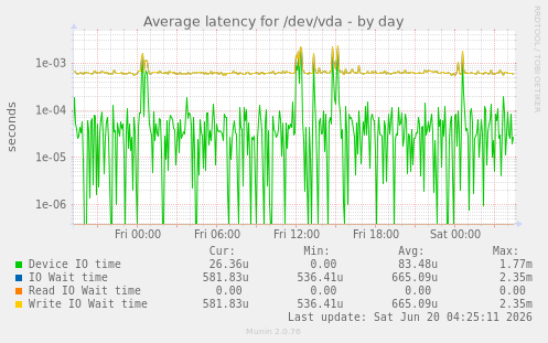 Average latency for /dev/vda