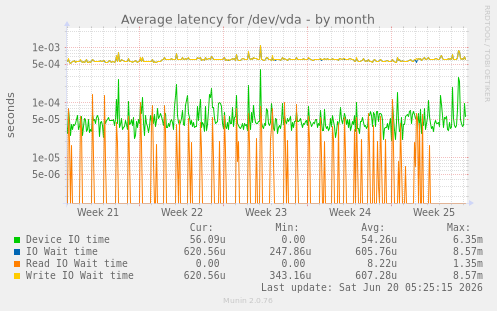 Average latency for /dev/vda