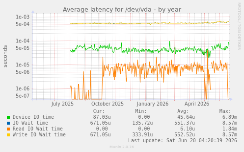 Average latency for /dev/vda