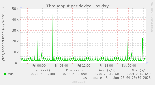 Throughput per device