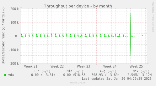 Throughput per device