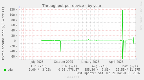 Throughput per device